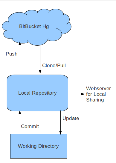 Bitbucket Hg work flow