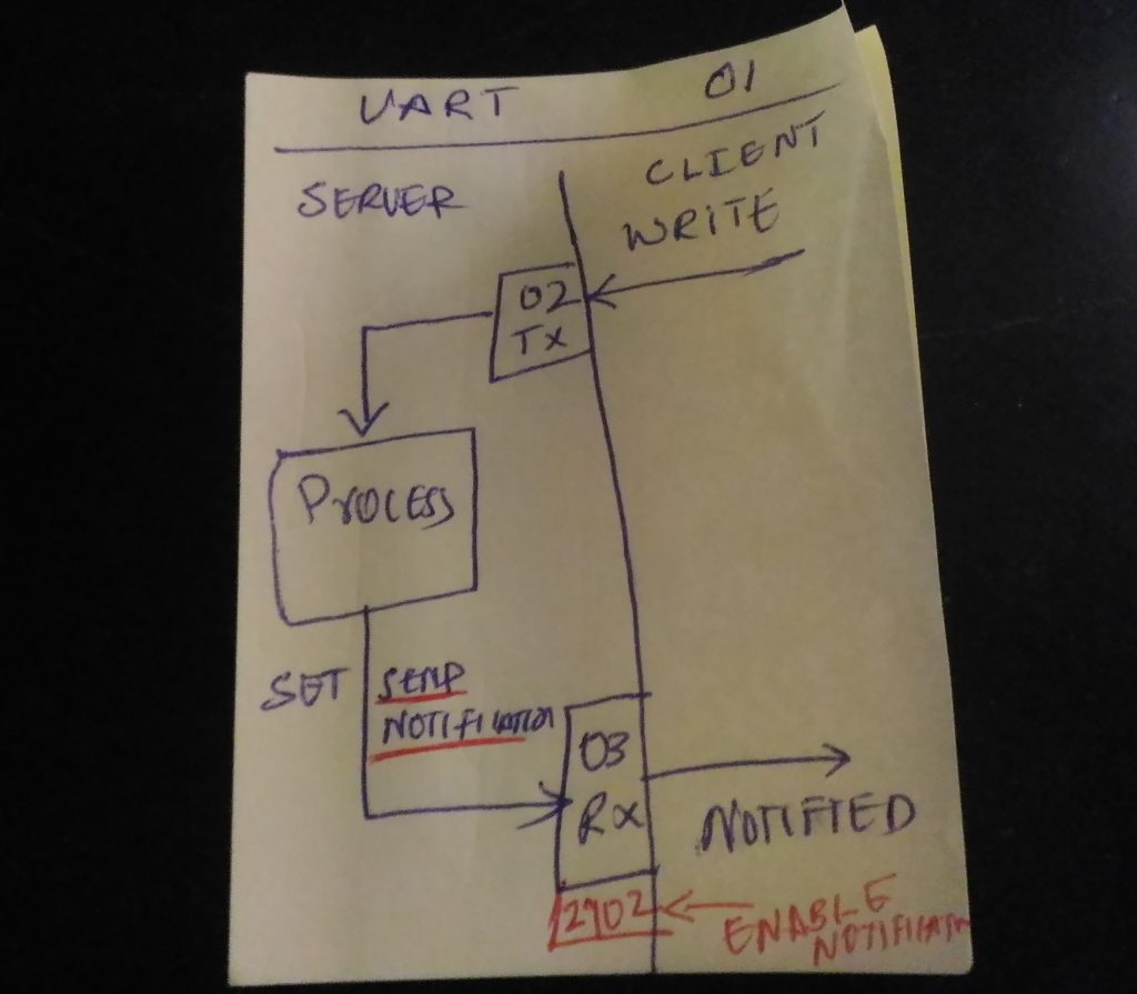 The UART over BLE Protocol flow. 