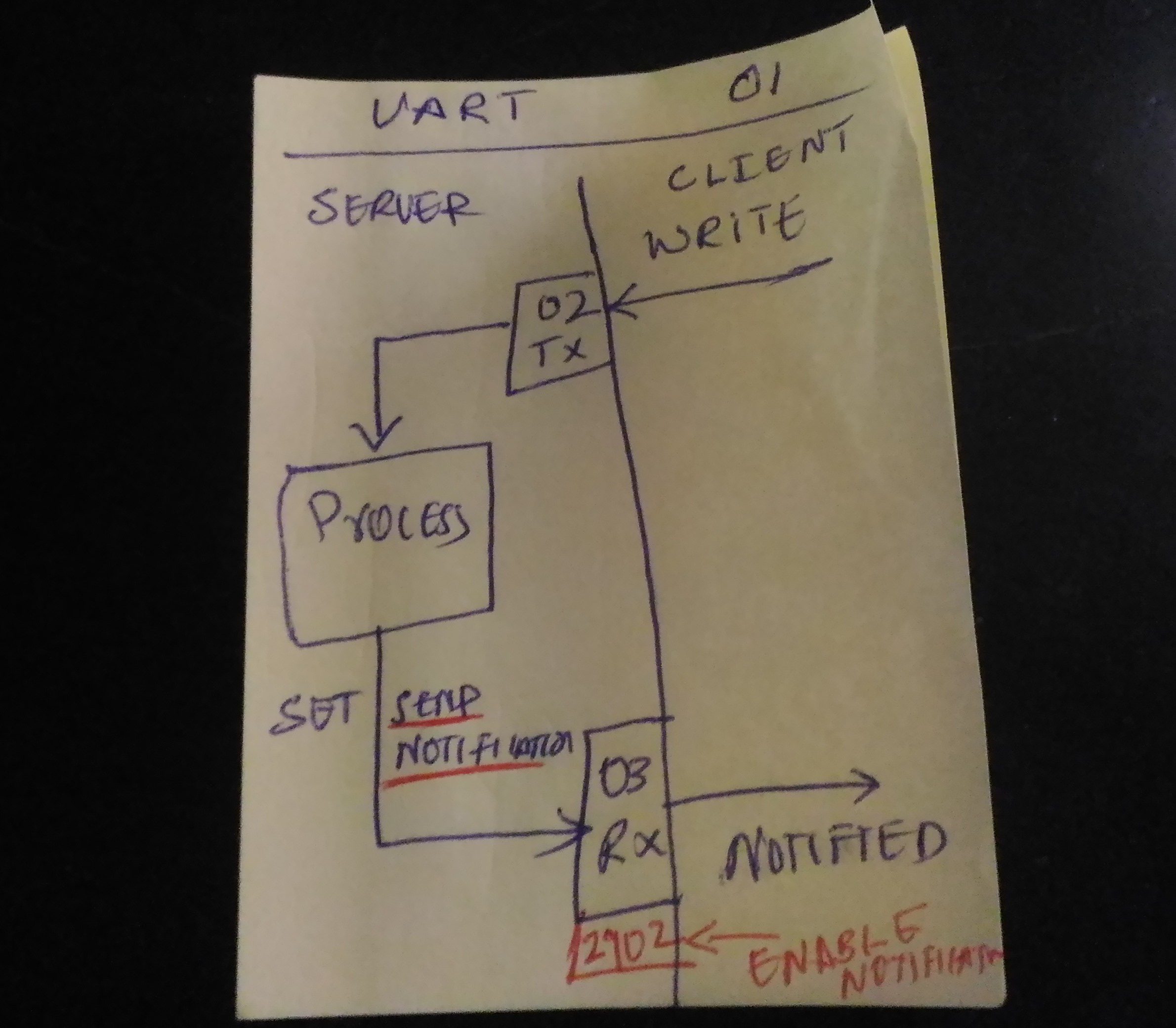 The UART over BLE Protocol flow.