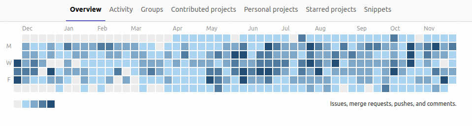 Gitlab in 2020