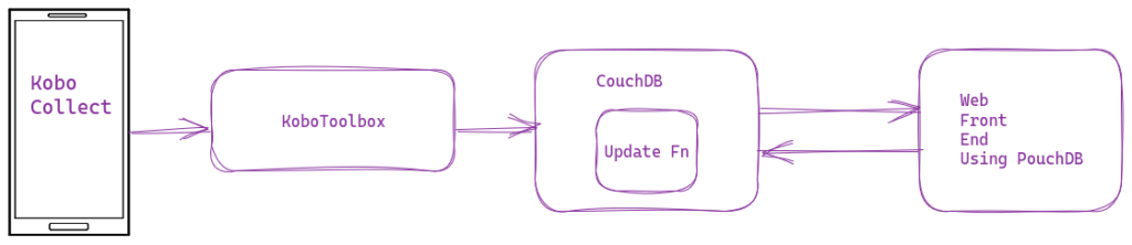 KoboToolbox to CouchDB